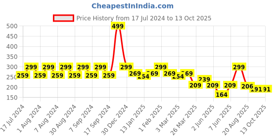 myntra.com Pink Root Ubtan Face Serum - 100 gm pink root Price History Graph from 17 Jul 2024 to 12 Oct 2025