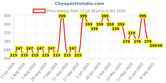 myntra.com Pink Root Ubtan Foaming Face Wash With Sandal Extract - 150ml pink root Price History Graph from 17 Jul 2024 to 5 Oct 2025