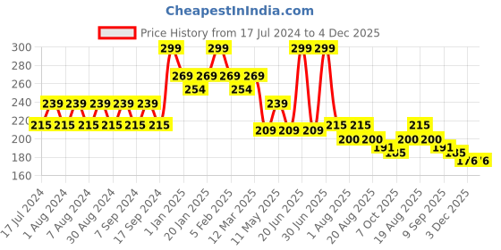 myntra.com Pink Root Ubtan Moisturising Body Lotion - 200 ml pink root Price History Graph from 17 Jul 2024 to 3 Dec 2025