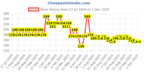 myntra.com Pink Root Vitamin C Cold Cream with Vitamin E Oil - 100gm pink root Price History Graph from 17 Jul 2024 to 30 Nov 2025
