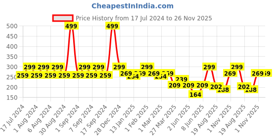 myntra.com Pink Root Vitamin C Face & Body Scrub For Exfoliating & Acne Control - 100 g pink root Price History Graph from 17 Jul 2024 to 25 Nov 2025