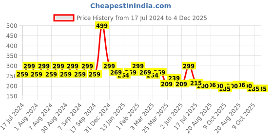 myntra.com Pink Root Vitamin C Face Gel - 100 gm pink root Price History Graph from 17 Jul 2024 to 4 Dec 2025