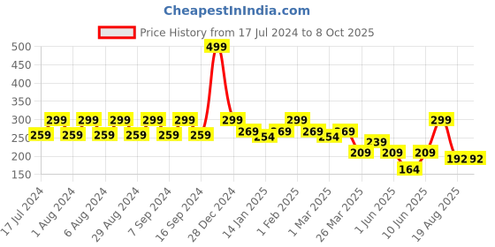 myntra.com Pink Root Vitamin C Face Mask - 100 gm pink root Price History Graph from 17 Jul 2024 to 8 Oct 2025