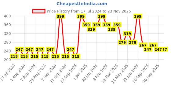 myntra.com Pink Root Vitamin C Foaming Face Wash - 150 ml pink root Price History Graph from 17 Jul 2024 to 23 Nov 2025