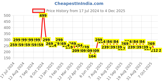 myntra.com Pink Root Vitamin C Massage Cream - 100 g pink root Price History Graph from 17 Jul 2024 to 4 Dec 2025