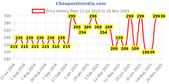 myntra.com Pink Root Vitamin C Moisturizing Body Lotion - 200 ml pink root Price History Graph from 17 Jul 2024 to 19 Nov 2025