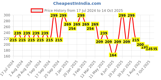 myntra.com Pink Root Vitamin C Toner & Mist with Orange Peel Extract - 100ml pink root Price History Graph from 17 Jul 2024 to 13 Oct 2025