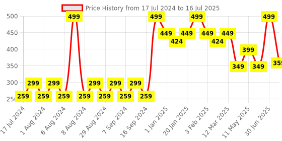myntra.com Pink Root Wrinkle Lift Anti-Ageing Mask With Grape Seed Extract - 100ml pink root Price History Graph from 17 Jul 2024 to 16 Jul 2025