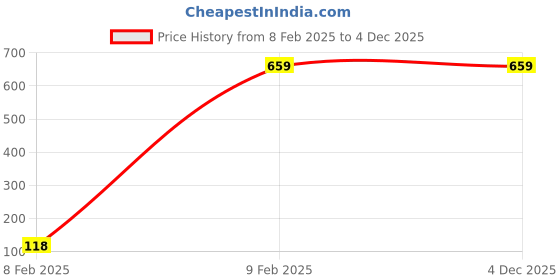 myntra.com PINK SHELL Women T-shirt pink shell Price History Graph from 8 Feb 2025 to 4 Dec 2025