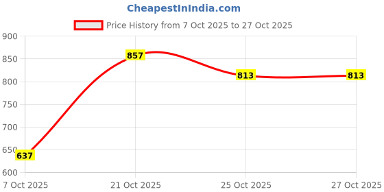 myntra.com glitchez Pink Sleeveless Maxi Dress glitchez Price History Graph from 7 Oct 2025 to 27 Oct 2025