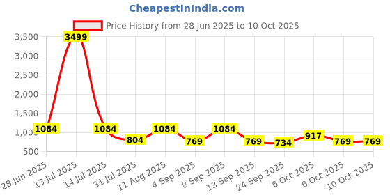 myntra.com kalini Pink Soft Cotton Block Print Saree with Unstitched Blouse Piece kalini Price History Graph from 28 Jun 2025 to 10 Oct 2025