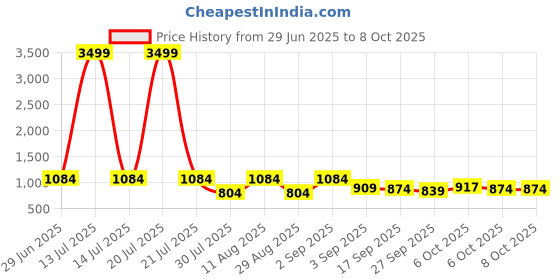 myntra.com kalini Pink Soft Cotton Block Print Saree with Unstitched Blouse Piece kalini Price History Graph from 29 Jun 2025 to 8 Oct 2025