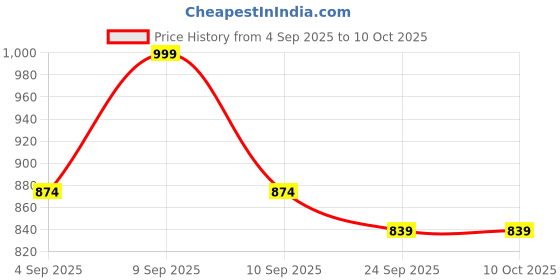 myntra.com kalini Pink Soft Silk Sequence Embroidery Work Unstitched Dress Material kalini Price History Graph from 4 Sep 2025 to 10 Oct 2025