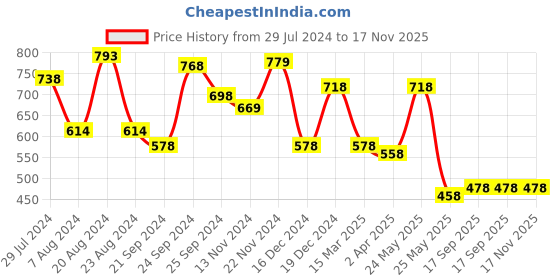 myntra.com yellow chimes Pink Stone Handcrafted Oxidised Kundan Studded Maang Tikka yellow chimes Price History Graph from 29 Jul 2024 to 17 Nov 2025