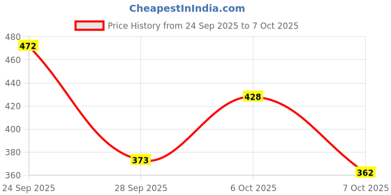 myntra.com glitchez Pink Textured Button-Down Top glitchez Price History Graph from 24 Sep 2025 to 7 Oct 2025