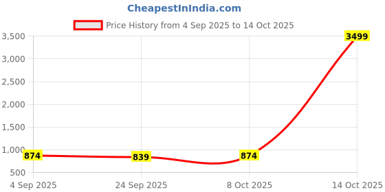 myntra.com kalini Pink Vichitra Silk With Floral Printed Unstitched Dress Material kalini Price History Graph from 4 Sep 2025 to 14 Oct 2025