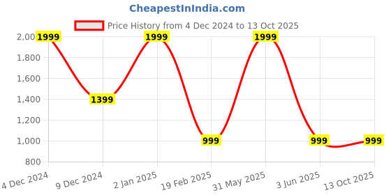 myntra.com Pink Wings Embellished Net Fit & Flare Dress pink wings Price History Graph from 4 Dec 2024 to 12 Oct 2025