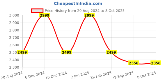 myntra.com Pink Wings Embellished Off-Shoulder Net Maxi Dress pink wings Price History Graph from 20 Aug 2024 to 4 Oct 2025