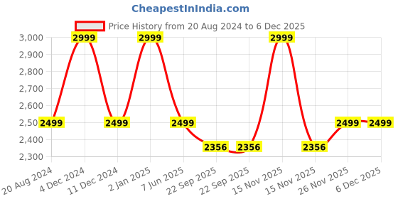 myntra.com Pink Wings Embellished Off-Shoulder Net Maxi Dress pink wings Price History Graph from 20 Aug 2024 to 5 Dec 2025