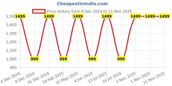 myntra.com Pink Wings Flared Sleeve Net Fit & Flare Dress pink wings Price History Graph from 4 Dec 2024 to 20 Nov 2025