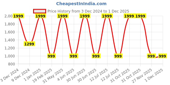 myntra.com Pink Wings Net A-Line Dress pink wings Price History Graph from 3 Dec 2024 to 30 Nov 2025