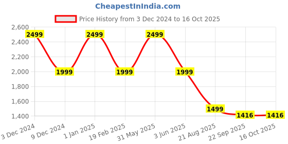 myntra.com Pink Wings Net Balloon Knee Length Dress pink wings Price History Graph from 3 Dec 2024 to 15 Oct 2025