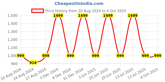 myntra.com Pink Wings Net Fit & Flare Dress pink wings Price History Graph from 20 Aug 2024 to 4 Oct 2025