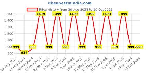 myntra.com Pink Wings Net Fit & Flare Dress pink wings Price History Graph from 20 Aug 2024 to 9 Oct 2025