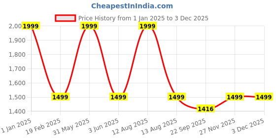myntra.com Pink Wings Net Fit & Flare Dress pink wings Price History Graph from 1 Jan 2025 to 2 Dec 2025