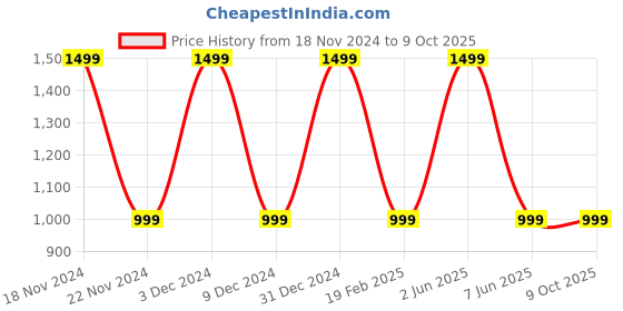 myntra.com Pink Wings Net Fit & Flare Dress pink wings Price History Graph from 18 Nov 2024 to 8 Oct 2025