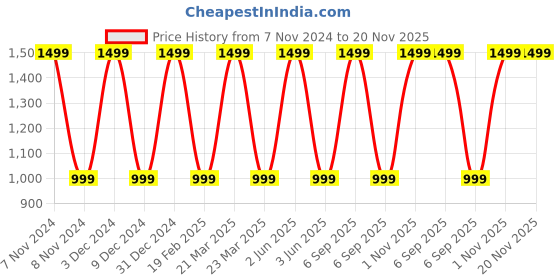 myntra.com Pink Wings Net Fit & Flare Dress pink wings Price History Graph from 7 Nov 2024 to 20 Nov 2025