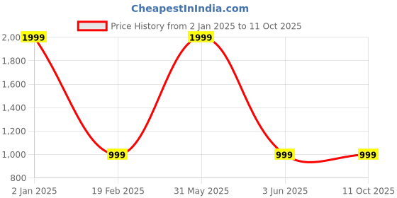 myntra.com Pink Wings Net Fit & Flare Dress pink wings Price History Graph from 2 Jan 2025 to 10 Oct 2025