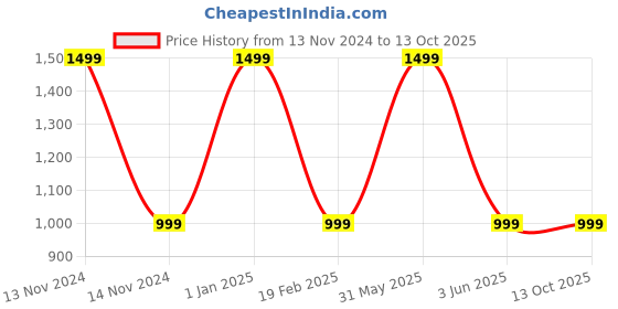 myntra.com Pink Wings Net Fit & Flare Dress pink wings Price History Graph from 13 Nov 2024 to 12 Oct 2025