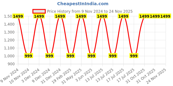 myntra.com Pink Wings Net Fit & Flare Dress pink wings Price History Graph from 9 Nov 2024 to 24 Nov 2025