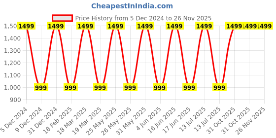 myntra.com Pink Wings Net Fit & Flare Dress pink wings Price History Graph from 5 Dec 2024 to 26 Nov 2025