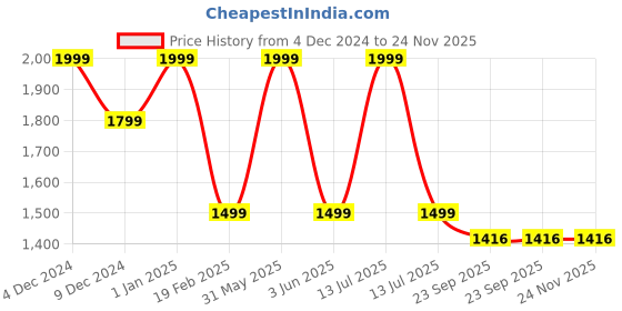 myntra.com Pink Wings Net Fit & Flare Dress pink wings Price History Graph from 4 Dec 2024 to 24 Nov 2025
