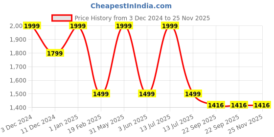 myntra.com Pink Wings Net Fit & Flare Dress pink wings Price History Graph from 3 Dec 2024 to 24 Nov 2025