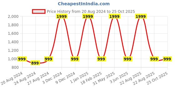 myntra.com Pink Wings Satin Balloon Dress pink wings Price History Graph from 20 Aug 2024 to 25 Oct 2025