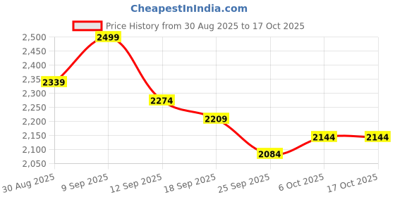 myntra.com sangria Pink Women's Soft Rayon Embroidered Co-Ords Set sangria Price History Graph from 30 Aug 2025 to 16 Oct 2025