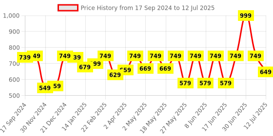 myntra.com PINK WOOLF Black Boar Bristles Shaving Brush With Soap pink woolf Price History Graph from 17 Sep 2024 to 12 Jul 2025