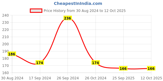 myntra.com PINK WOOLF Black Soft Synthetic Bristles Shaving Brush pink woolf Price History Graph from 30 Aug 2024 to 11 Oct 2025