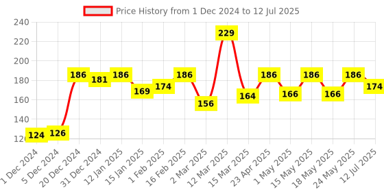 myntra.com PINK WOOLF  Charcoal & Ylang Ylang Soap Bar- 110g pink woolf Price History Graph from 1 Dec 2024 to 12 Jul 2025