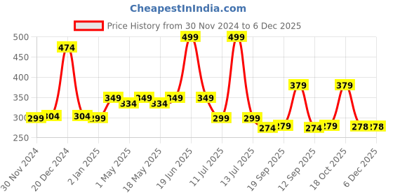 myntra.com PINK WOOLF Henna Shampoo Nourishes & Strengthen Hair With Amla & Aloevera-200ml pink woolf Price History Graph from 30 Nov 2024 to 5 Dec 2025