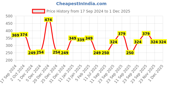 myntra.com PINK WOOLF Moroccan Clay & Sandalwood Refreshing Face Wash-120ml pink woolf Price History Graph from 17 Sep 2024 to 30 Nov 2025
