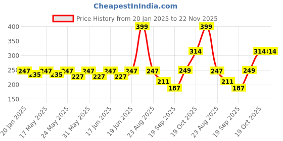 myntra.com PINK WOOLF Neroli & Mandarin Refill Shaving Soap With Tea Tree Oil & Shea Butter - 50 g pink woolf Price History Graph from 20 Jan 2025 to 22 Nov 2025