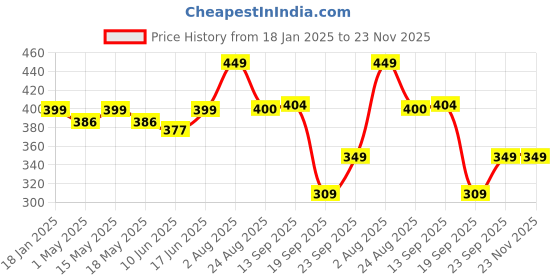 myntra.com PINK WOOLF Oceanic Blue Shaving Soap With Shea Butter For Moisturizing- 50 g pink woolf Price History Graph from 18 Jan 2025 to 23 Nov 2025