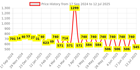 myntra.com PINK WOOLF Open Comb Double Edge Shaving Razor pink woolf Price History Graph from 17 Sep 2024 to 12 Jul 2025