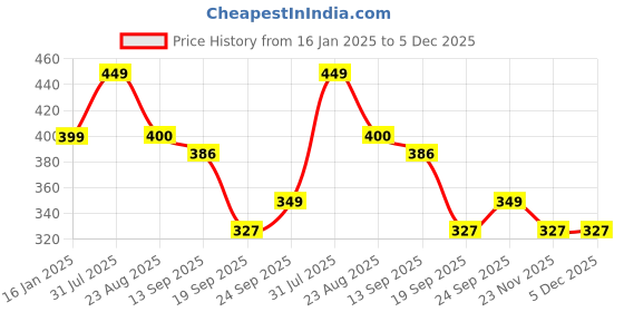myntra.com PINK WOOLF Oudh & Sandalwood Moisturizing Shaving Soap For Ultra Moisturizing- 50 g pink woolf Price History Graph from 16 Jan 2025 to 4 Dec 2025