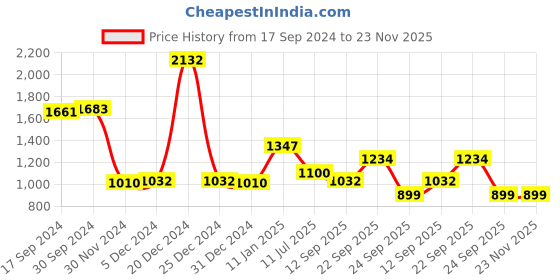 myntra.com PINK WOOLF Pack Of 5 Indulgent Face Care Combo Kit pink woolf Price History Graph from 17 Sep 2024 to 23 Nov 2025