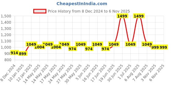myntra.com PINK WOOLF Seabuckthorn & Aloe Vera Pre Shave Oil, After Shave Balm, Shaving Brush & Soap pink woolf Price History Graph from 8 Dec 2024 to 6 Nov 2025